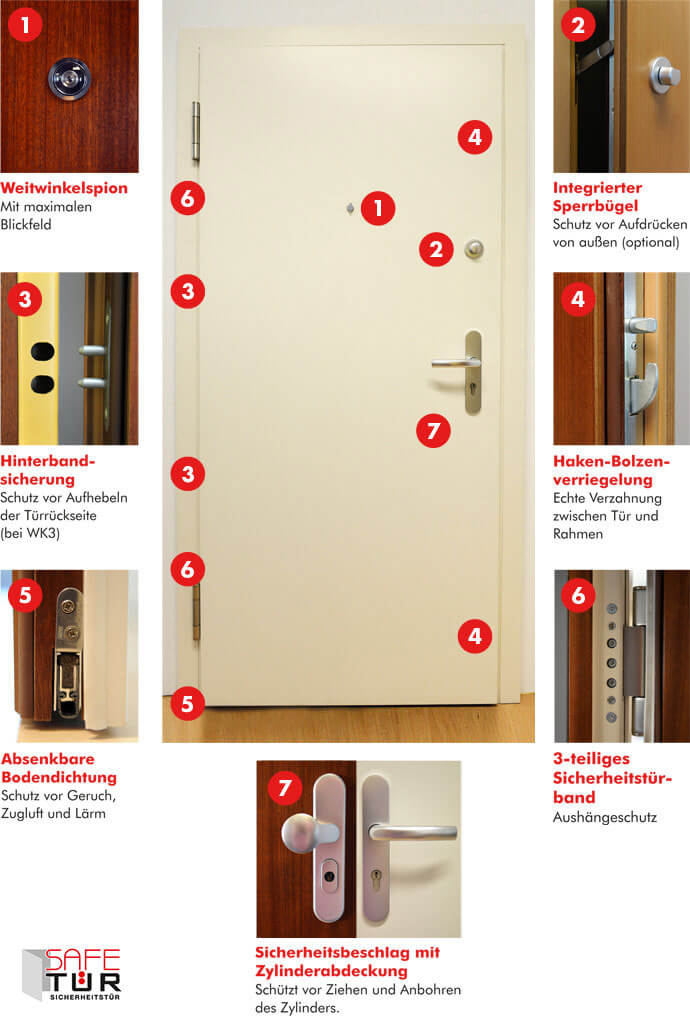 1. Witwinkelspion: Mit maximalen Blickfeld 2. Integrierter Sperrbügel: Schutz vor Aufdrücken vin außen (optional) 3. Hinterbandsicherung: Schutz vor Aufhebeln der Türrückseite (bei WK3) 4. Haken-Bolzenverriegelung: Echte Verzahnung zwischen Tür und Rahmen 5. Absenkbare Bodendichtung: Schutz vor Geruch, Zugluft und Lärm 6. 3-teiliges Sichereheitstürband: Aushängeschutz 7. Sicherheitsbeschlag mit Zylinderabdeckung: Schützt vor Ziehen und Anbohren des Zylinders.